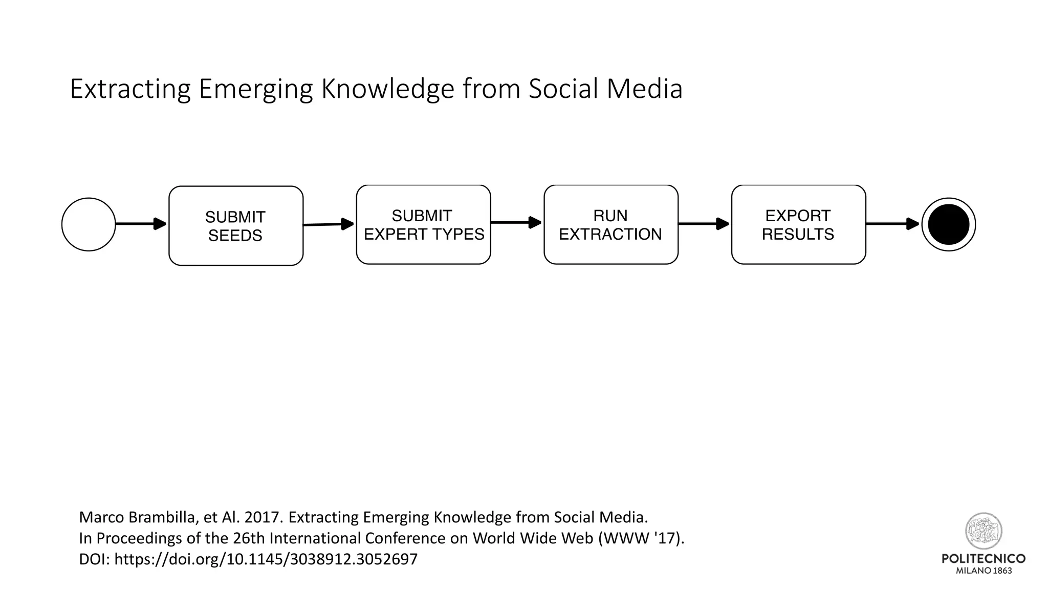 Extracting Emerging Knowledge from Social Media
Marco Brambilla, et Al. 2017. Extracting Emerging Knowledge from Social Media.
In Proceedings of the 26th International Conference on World Wide Web (WWW '17).
DOI: https://doi.org/10.1145/3038912.3052697
 