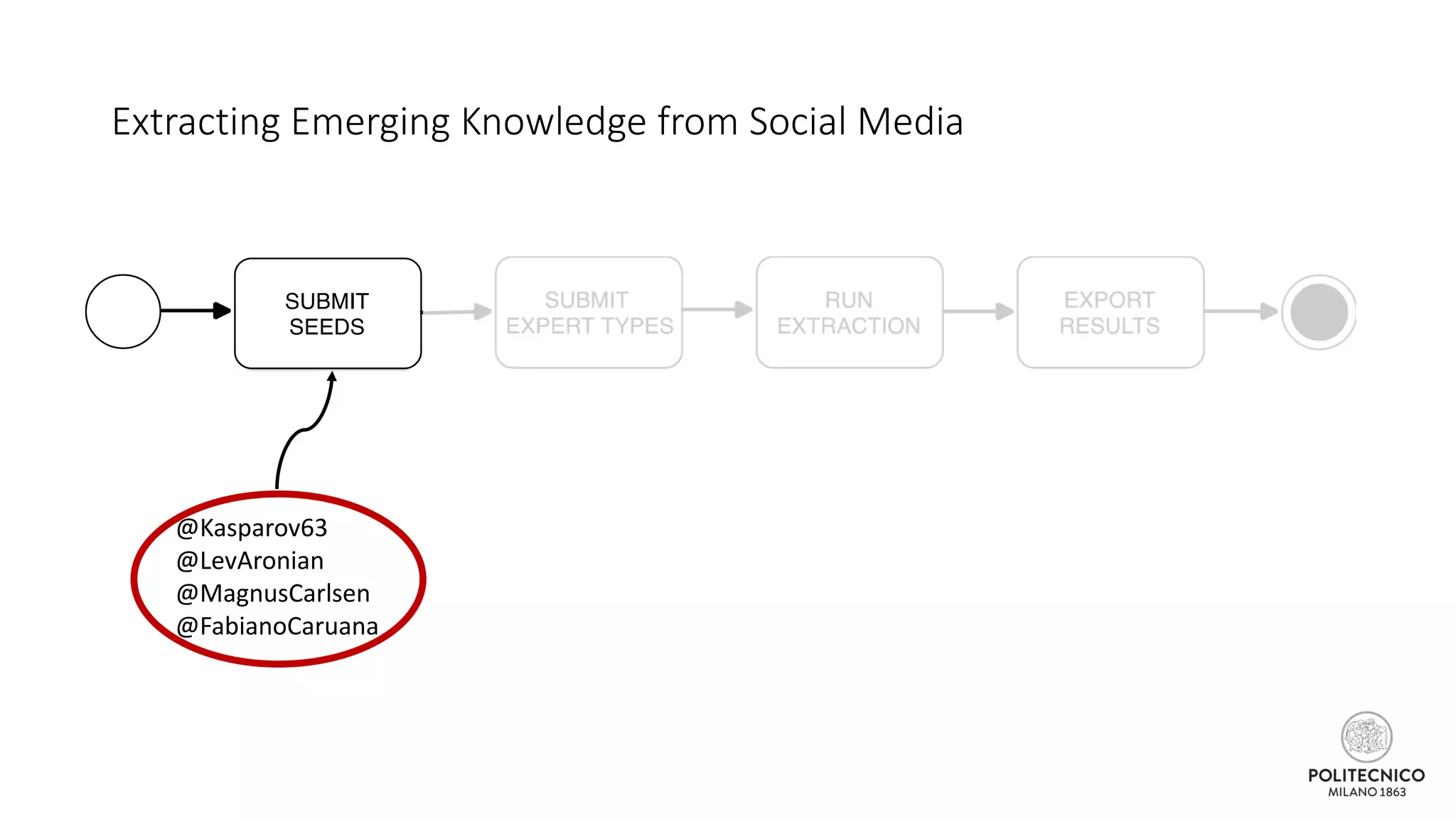Extracting Emerging Knowledge from Social Media
@Kasparov63
@LevAronian
@MagnusCarlsen
@FabianoCaruana
 