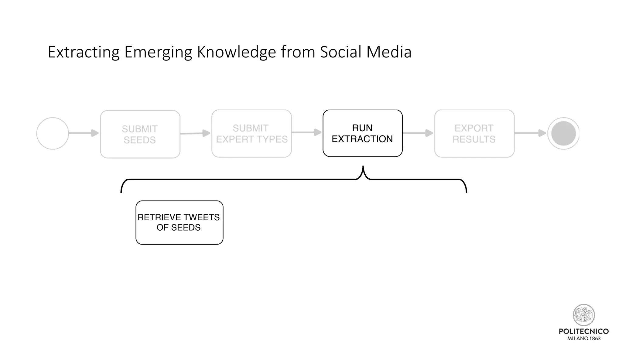 Extracting Emerging Knowledge from Social Media
 