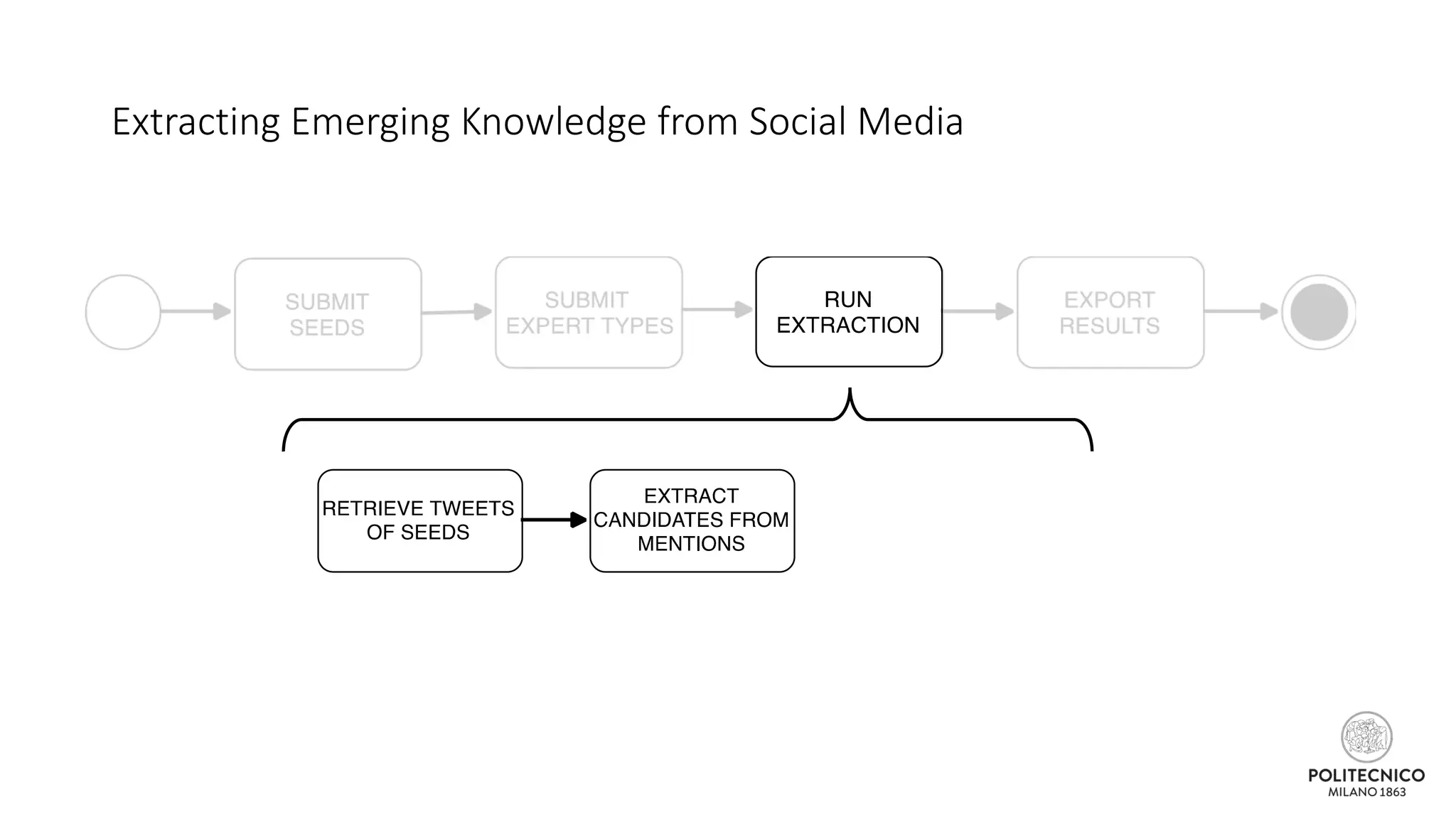 Extracting Emerging Knowledge from Social Media
 