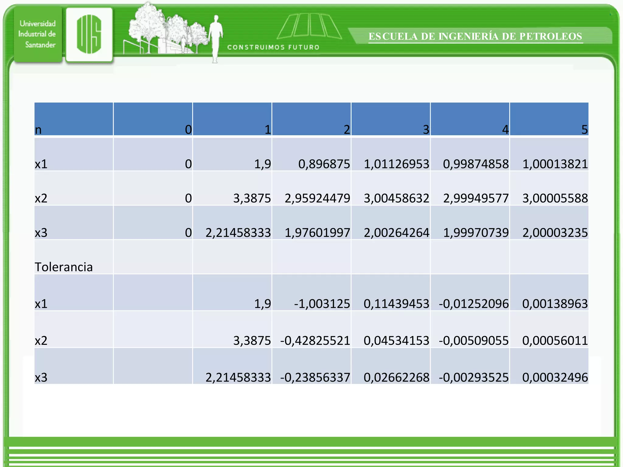 n 0 1 2 3 4 5 x1 0 1,9 0,896875 1,01126953 0,99874858 1,00013821 x2 0 3,3875 2,95924479 3,00458632 2,99949577 3,00005588 x3 0 2,21458333 1,97601997 2,00264264 1,99970739 2,00003235 Tolerancia             x1 1,9 -1,003125 0,11439453 -0,01252096 0,00138963 x2 3,3875 -0,42825521 0,04534153 -0,00509055 0,00056011 x3 2,21458333 -0,23856337 0,02662268 -0,00293525 0,00032496 