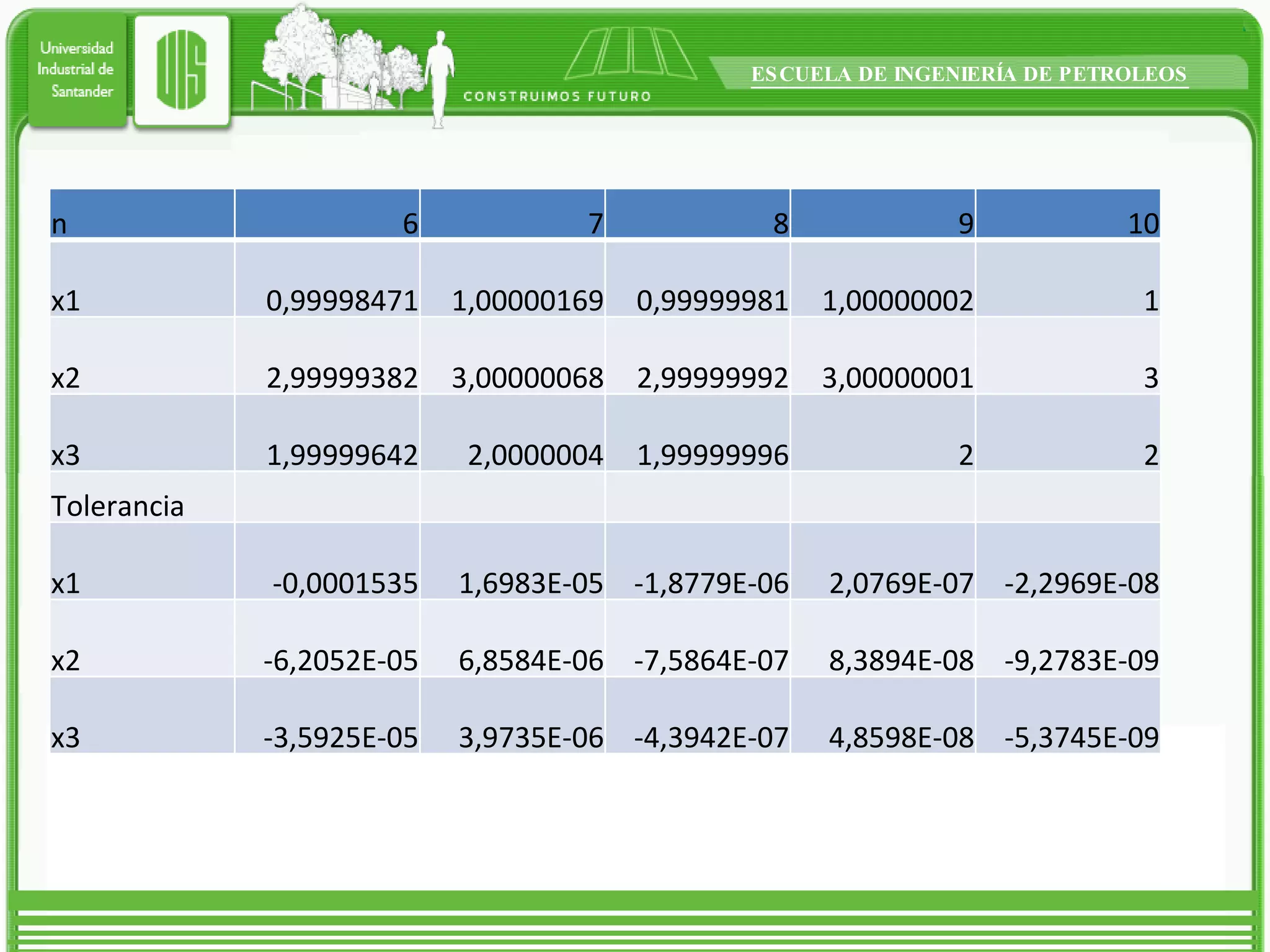 n 6 7 8 9 10 x1 0,99998471 1,00000169 0,99999981 1,00000002 1 x2 2,99999382 3,00000068 2,99999992 3,00000001 3 x3 1,99999642 2,0000004 1,99999996 2 2 Tolerancia           x1 -0,0001535 1,6983E-05 -1,8779E-06 2,0769E-07 -2,2969E-08 x2 -6,2052E-05 6,8584E-06 -7,5864E-07 8,3894E-08 -9,2783E-09 x3 -3,5925E-05 3,9735E-06 -4,3942E-07 4,8598E-08 -5,3745E-09 