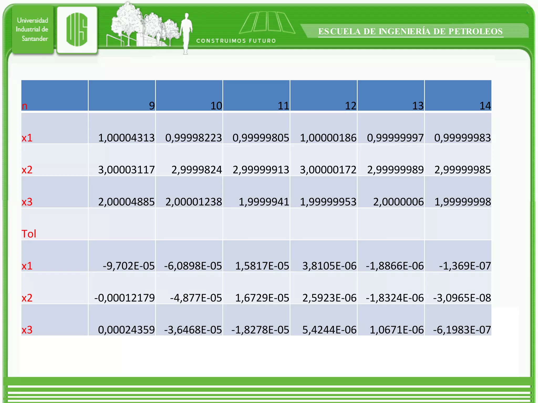 n 9 10 11 12 13 14 x1 1,00004313 0,99998223 0,99999805 1,00000186 0,99999997 0,99999983 x2 3,00003117 2,9999824 2,99999913 3,00000172 2,99999989 2,99999985 x3 2,00004885 2,00001238 1,9999941 1,99999953 2,0000006 1,99999998 Tol             x1 -9,702E-05 -6,0898E-05 1,5817E-05 3,8105E-06 -1,8866E-06 -1,369E-07 x2 -0,00012179 -4,877E-05 1,6729E-05 2,5923E-06 -1,8324E-06 -3,0965E-08 x3 0,00024359 -3,6468E-05 -1,8278E-05 5,4244E-06 1,0671E-06 -6,1983E-07 