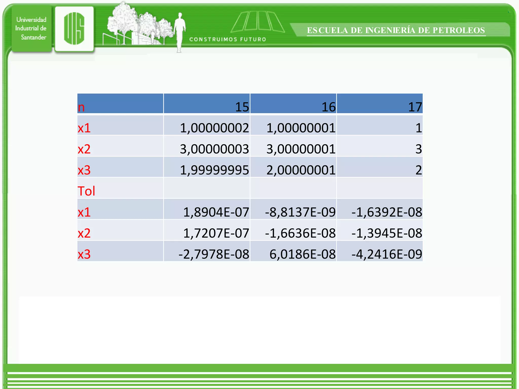 n 15 16 17 x1 1,00000002 1,00000001 1 x2 3,00000003 3,00000001 3 x3 1,99999995 2,00000001 2 Tol       x1 1,8904E-07 -8,8137E-09 -1,6392E-08 x2 1,7207E-07 -1,6636E-08 -1,3945E-08 x3 -2,7978E-08 6,0186E-08 -4,2416E-09 