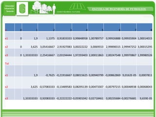 n 0 1 2 3 4 5 6 7 8 x1 0 1,9 1,1375 0,91833333 0,99848958 1,00789757 0,99926888 0,99935904 1,00014015 x2 0 3,625 3,05416667 2,91927083 3,00222222 3,0069553 2,99898315 2,99947252 3,00015295 x3 0 1,33333333 2,25416667 2,03194444 1,97293403 2,00011863 2,00247548 1,99970867 1,99980526 Tol                   x1 1,9 -0,7625 -0,21916667 0,08015625 0,00940799 -0,00862869 9,0162E-05 0,0007811 x2 3,625 -0,57083333 -0,13489583 0,08295139 0,00473307 -0,00797215 0,00048938 0,00068043 x3 1,33333333 0,92083333 -0,22222222 -0,05901042 0,02718461 0,00235684 -0,00276681 9,659E-05 