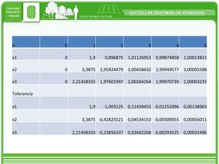 n 0 1 2 3 4 5 x1 0 1,9 0,896875 1,01126953 0,99874858 1,00013821 x2 0 3,3875 2,95924479 3,00458632 2,99949577 3,00005588 x3 0 2,21458333 1,97601997 2,00264264 1,99970739 2,00003235 Tolerancia             x1 1,9 -1,003125 0,11439453 -0,01252096 0,00138963 x2 3,3875 -0,42825521 0,04534153 -0,00509055 0,00056011 x3 2,21458333 -0,23856337 0,02662268 -0,00293525 0,00032496 