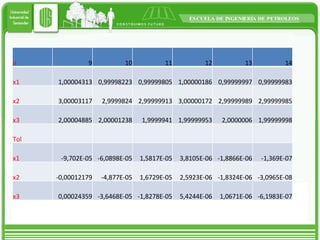 n 9 10 11 12 13 14 x1 1,00004313 0,99998223 0,99999805 1,00000186 0,99999997 0,99999983 x2 3,00003117 2,9999824 2,99999913 3,00000172 2,99999989 2,99999985 x3 2,00004885 2,00001238 1,9999941 1,99999953 2,0000006 1,99999998 Tol             x1 -9,702E-05 -6,0898E-05 1,5817E-05 3,8105E-06 -1,8866E-06 -1,369E-07 x2 -0,00012179 -4,877E-05 1,6729E-05 2,5923E-06 -1,8324E-06 -3,0965E-08 x3 0,00024359 -3,6468E-05 -1,8278E-05 5,4244E-06 1,0671E-06 -6,1983E-07 