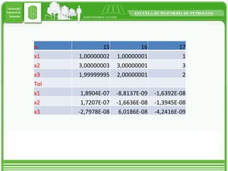 n 15 16 17 x1 1,00000002 1,00000001 1 x2 3,00000003 3,00000001 3 x3 1,99999995 2,00000001 2 Tol       x1 1,8904E-07 -8,8137E-09 -1,6392E-08 x2 1,7207E-07 -1,6636E-08 -1,3945E-08 x3 -2,7978E-08 6,0186E-08 -4,2416E-09 