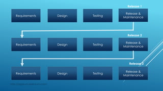 Requirements Design Testing
Release &
Maintenance
Requirements Design Testing
Release &
Maintenance
Requirements Design Testing
Release &
Maintenance
Release 1
Release 2
Release 3
http://appium-selenium.com/
 