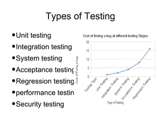 Types of Testing

•Unit testing
•Integration testing
•System testing
•Acceptance testing
•Regression testing
•performance testing
•Security testing
 