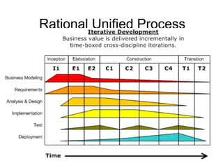Rational Unified Process
 