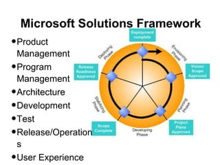 Microsoft Solutions Framework
•Product
    Management
•   Program
    Management
•   Architecture
•   Development
•   Test
•   Release/Operation
    s
•   User Experience
 