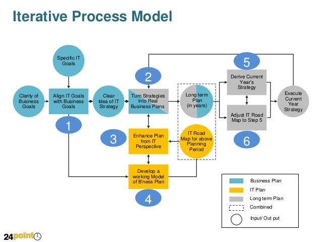 Iterative Strategy Diagram for IT Departments