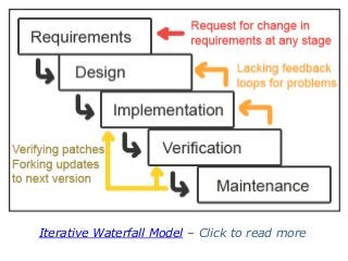 Iterative Waterfall Model – Click to read more
 