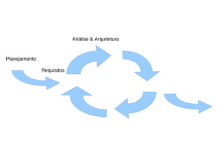 Análise & Arquitetura



Planejamento

               Requisitos
 