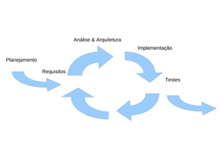 Análise & Arquitetura
                                                    Implementação
                                                    Implementacão

Planejamento

               Requisitos
                                                              Testes
 