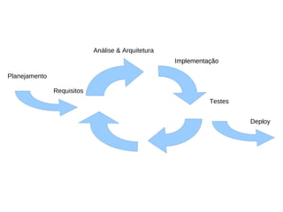 Análise & Arquitetura
                                                    Implementação
                                                    Implementacão

Planejamento

               Requisitos
                                                              Testes


                                                                       Deploy
 
