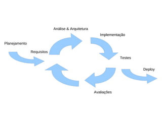 Análise & Arquitetura
                                                       Implementação
                                                       Implementacão

Planejamento

               Requisitos
                                                                 Testes


                                                                          Deploy




                                                    Avaliações
 