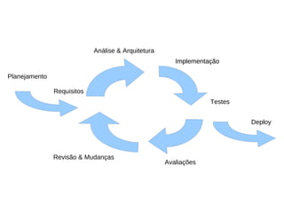 Análise & Arquitetura
                                                       Implementação
                                                       Implementacão

Planejamento

               Requisitos
                                                                 Testes


                                                                          Deploy




               Revisão & Mudanças
                                                    Avaliações
 