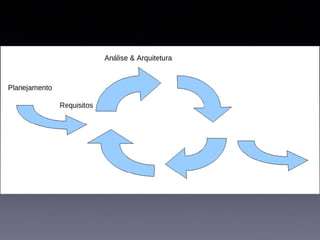 Engenharia de Software - Desenvolvimento Iterativo e Incremental