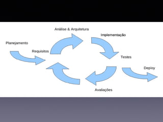 Engenharia de Software - Desenvolvimento Iterativo e Incremental