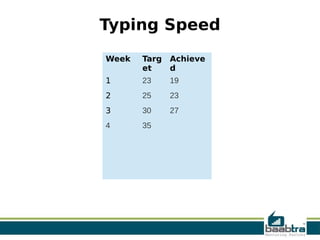 Week Targ
et
Achieve
d
1 23 19
2 25 23
3 30 27
4 35
Typing Speed
 