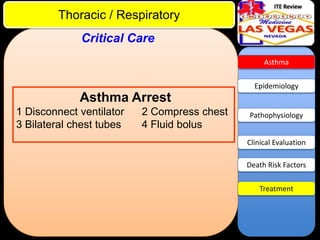 ITE Review

Thoracic / Respiratory
Critical Care
Asthma

Epidemiology

Asthma Arrest
1 Disconnect ventilator
3 Bilateral chest tubes

2 Compress chest
4 Fluid bolus

Pathophysiology

Clinical Evaluation
Death Risk Factors
Treatment

 