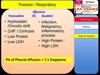 ITE Review

Thoracic / Respiratory
Transudate

Effusions
VS.
Exudate

• Hydrostatic
/Oncotic shift
• CHF / Cirrhosis
• Low Protein
• Low LDH

• Infection,
Malignancy,
Inflammatory
process
• High Protein
• High LDH

PH of Pleural effusion < 7.1 Empyema

Pneumonia

Mimics

Typical/ Atypical

 