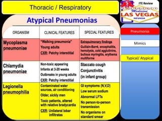 ITE Review

Thoracic / Respiratory

Atypical Pneumonias
Pneumonia

Mimics

Typical/ Atypical

 