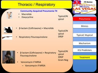 ITE Review

Thoracic / Respiratory
Community-Acquired Pneumonia TX
• Macrolide
Typical/At
• Doxycycline
ypical

Mimics

• β-lactam (Ceftriaxone) + Macrolide
• Respiratory Flouroquinolone

Pneumonia

Typical/At
ypical
DRSP

Typical/ Atypical

Mechanism
Typical/At
• β-lactam (Ceftriaxone) + Respiratory
ypical
Flouroquinolone
DRSP
Gram Neg
• Vancomycin if MRSA
– Vancomycin if MRSA

ICU Predictors
Treatment

 
