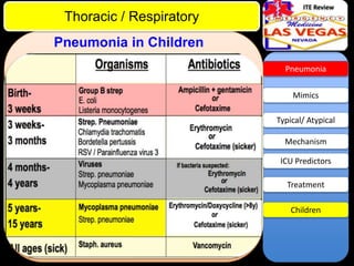 ITE Review

Thoracic / Respiratory
Pneumonia in Children
Pneumonia

Mimics
Typical/ Atypical
Mechanism
ICU Predictors
Treatment
Children

 