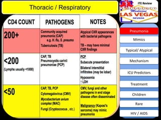 ITE Review

Thoracic / Respiratory

Pneumonia
Mimics
Typical/ Atypical
Mechanism
ICU Predictors
Treatment

Children
Rare
HIV / AIDS

 