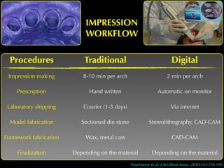 Virtual model 
1. Op)cal 
impression 
! 
2. Laser 
scan 
of 
the 
stone 
model 
! 
3. Op)cal 
scan 
of 
the 
stone 
model 
 