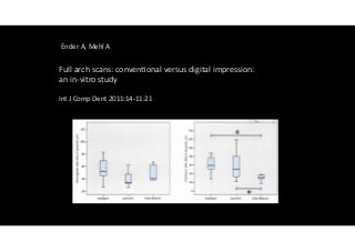 Ender 
A, 
Mehl 
A 
Full 
arch 
scans: 
conven)onal 
versus 
digital 
impression: 
an 
in-­‐vitro 
study 
! 
Int 
J 
Comp 
Dent 
2011:14-­‐11:21 
 