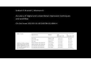 Seelbach 
P, 
Brueckel 
C, 
Wöstmann 
B 
! 
Accuracy 
of 
digital 
and 
conven)onal 
impression 
techniques 
and 
workflow 
! 
Clin 
Oral 
Invest 
2013 
DOI 
10.1007/s00784-­‐012-­‐0864-­‐4 
 