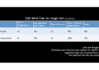 Joda and Bragger 
IOS Work Time for Single Unit (In minutes) 
Economical and clinical process analysis for implant-supported 
single-unit reconstructions. 
Clin Impl Dent Rel Res (In press) 
Clinic 1 
(Traditional vs 
digital 
Lab (abutment 
and crown) 
Digital 14 160 
Conventional 18 190 
Clinic 2 (try-in) Clinic 3 (Clinical 
Adjustments) 
Total 
12 45% 180 
15 100% 220 
 
