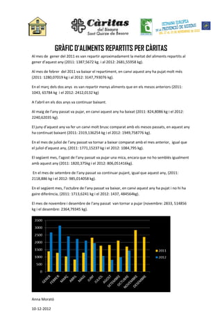 GRÀFIC D’ALIMENTS REPARTITS PER CÀRITAS
Al mes de gener del 2011 es van repartir aproximadament la meitat del aliments rep...