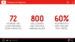 MILLONES
DE VISITAS
MENSUALES
800HORAS DE
CONTENIDO
POR MINUTO
72 Aumento
de horas
por año.
60%
 