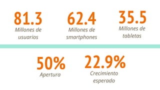 62.4Millones de
smartphones
35.5Millones de
tabletas
81.3Millones de
usuarios
22.9%Crecimiento
esperado
50%Apertura
 