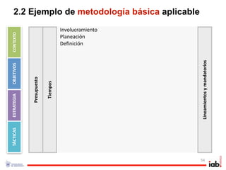 2.2 Ejemplo de metodología básica aplicable
                                     Involucramiento
CONTEXTO




                                     Planeación
                                     Deﬁnición




                                                       Lineamientos y mandatorios
OBJETIVOS



             Presupuesto

                           Tiempos
ESTRATEGIA
TÁCTICAS




                                                       54
 