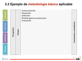 2.2 Ejemplo de metodología básica aplicable
                                     Involucramiento
CONTEXTO




                                     Planeación
                                     Deﬁnición
                                     Brieﬁng agencias productoras
                                     Producción




                                                                    Lineamientos y mandatorios
OBJETIVOS



             Presupuesto

                           Tiempos
ESTRATEGIA
TÁCTICAS




                                                                    54
 