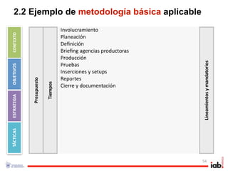 2.2 Ejemplo de metodología básica aplicable
                                     Involucramiento
CONTEXTO




                                     Planeación
                                     Deﬁnición
                                     Brieﬁng agencias productoras
                                     Producción




                                                                    Lineamientos y mandatorios
                                     Pruebas
OBJETIVOS




                                     Inserciones y setups
                                     Reportes
             Presupuesto

                           Tiempos




                                     Cierre y documentación
ESTRATEGIA
TÁCTICAS




                                                                    54
 
