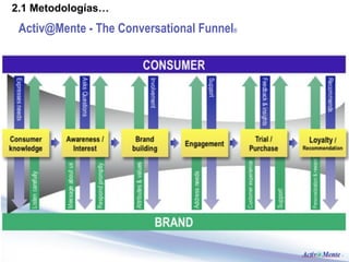 2.1 Metodologías…
2.1 Plan Estratégico de Comunicación…
 Activ@Mente - The Conversational Funnel®
 