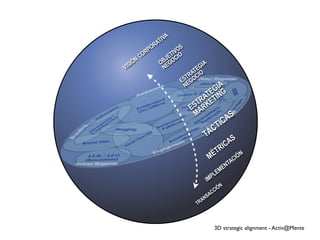 A
                      TIV
                O   RA          S
               P             IVOO
            OR             T
           C            JE OCI
   I  ÓN              OB EG                IA
VIS                    N              T EG
                                  T RA CIO
                                ES EGO
                                               A
                                             GI G
                                 N
                                           E
                                       R AT TIN
                                     ST RKE
                                    E A
                                     M                             S
                                                               A
                                                          T IC
                                               T ÁC
                                                                    S
                                                             CA
                                                         T RI
                                                MÉ                   CI
                                                                        ÓN
                                                                N TA
                                                         M     E
                                                     PLE
                                                IM
                                                          ÓN
                                                  CI
                                                AC
                                           ANS
                                        TR



                                                         3D strategic alignment - Activ@Mente
 