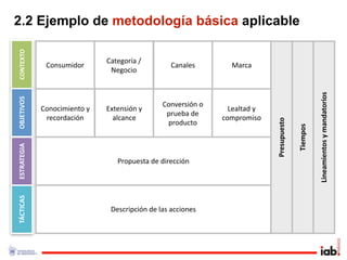 2.2 Ejemplo de metodología básica aplicable
CONTEXTO




                               Categoría / 
              Consumidor                           Canales         Marca
                                Negocio




                                                                                                       Lineamientos y mandatorios
OBJETIVOS




                                                Conversión o 
             Conocimiento y    Extensión y                        Lealtad y 
                                                 prueba de 
              recordación        alcance                        compromiso




                                                                               Presupuesto
                                                 producto




                                                                                             Tiempos
ESTRATEGIA




                                  Propuesta de dirección
TÁCTICAS




                                Descripción de las acciones
 