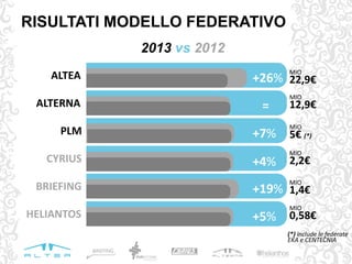 ALTEA
HELIANTOS
+26%
+5%
MIO
22,9€
PLM +7%
MIO
5€ (*)
ALTERNA =
MIO
12,9€
BRIEFING +19%
MIO
1,4€
CYRIUS +4%
MIO
2,2€
MIO
0,58€
2013 vs 2012
RISULTATI MODELLO FEDERATIVO
(*) include le federate
EKA e CENTECNIA
 