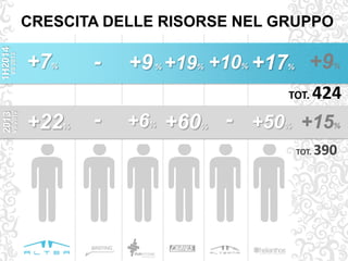 2013
VS2012
1H2014
VS2013
+7% +9% +10% +17%
+6% +50%
TOT. 424
TOT. 390
+15%
+9%
CRESCITA DELLE RISORSE NEL GRUPPO
+60%+22% -
- +19%
-
 