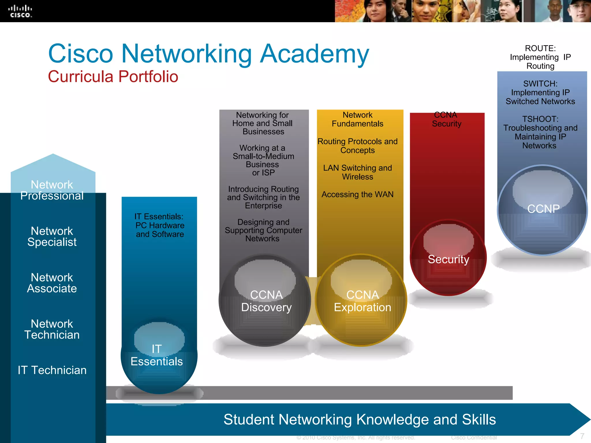 Student Networking Knowledge and Skills Cisco Networking Academy   Curricula Portfolio CCNP IT Essentials:  PC Hardware and Software IT Essentials Security Networking for  Home and Small  Businesses Working at a  Small-to-Medium Business  or ISP Introducing Routing and Switching in the Enterprise Designing and Supporting Computer Networks  Network Fundamentals Routing Protocols and Concepts LAN Switching and Wireless Accessing the WAN CCNA Security ROUTE: Implementing  IP Routing SWITCH: Implementing IP Switched Networks TSHOOT: Troubleshooting and Maintaining IP Networks  Network Professional IT Technician Network Technician Network Associate Network Specialist Packet Tracer CCNA Discovery CCNP CCNA Exploration 