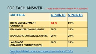 FOR EACH ANSWER...(*note emphasis on content for 4 pointers!)
35
CRITERIA 4 POINTS 5 POINTS
TOPIC DEVELOPMENT
(CONTENT)
60 % 50 %
SPEAKING CLEARLY AND FLUENTLY 10 % 15 %
VOCABULARY, EXPRESSIONS, CHUNKS 20 % 20 %
LANGUAGE
(GRAMMAR / STRUCTURES)
10 % 15 %
Complete detailed rubrics, accompanying charts and TOS >
 