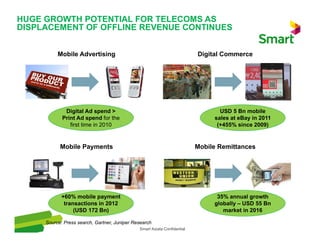 Smart Axiata Confidential
Mobile Advertising
Mobile Payments
Digital Commerce
Mobile Remittances
Digital Ad spend >
Print Ad spend for the
first time in 2010
+60% mobile payment
transactions in 2012
(USD 172 Bn)
USD 5 Bn mobile
sales at eBay in 2011
(+455% since 2009)
35% annual growth
globally – USD 55 Bn
market in 2016
Source: Press search, Gartner, Juniper Research
HUGE GROWTH POTENTIAL FOR TELECOMS AS
DISPLACEMENT OF OFFLINE REVENUE CONTINUES
 